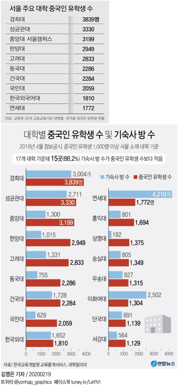 경희대가 우리나라 대학 중 1위인 부문