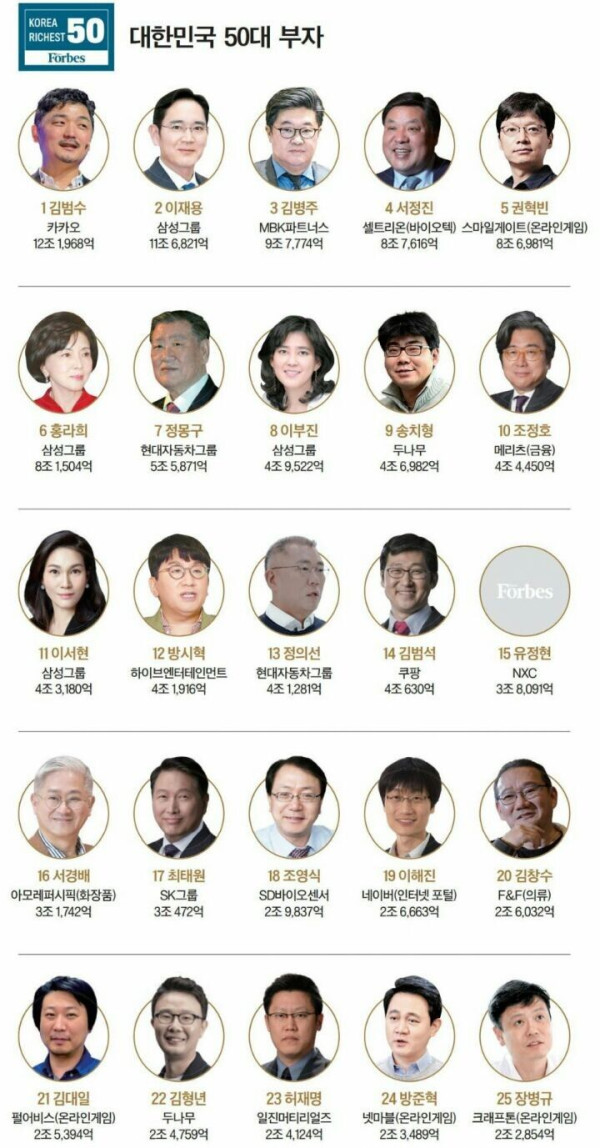 부자 순위 상위 25명